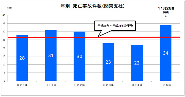 年別　死亡事故件数（関東支社）のイメージ画像