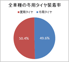 全車種の冬用タイヤ装着率のイメージ画像