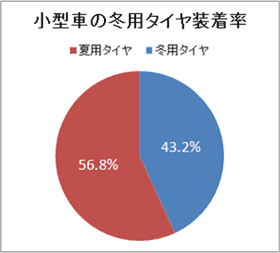小型車の冬用タイヤ装着率のイメージ画像