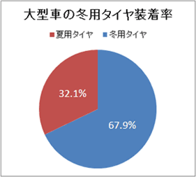 大型車の冬用タイヤ装着率のイメージ画像