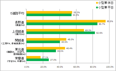 小型車の平休別の冬用タイヤ装着率のイメージ画像
