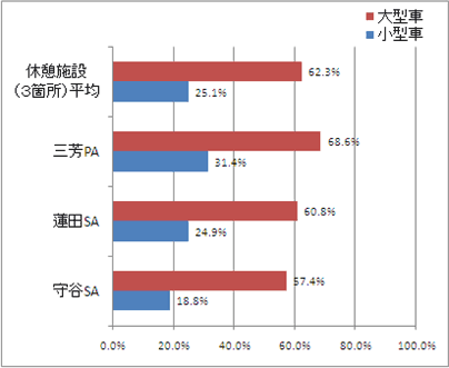 首都圏に近い休憩施設の冬用タイヤ装着率のイメージ画像