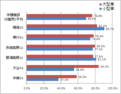降雪地域に向かう休憩施設の冬用タイヤ装着率のイメージ画像