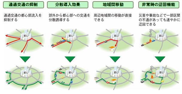 環状道路の役割のイメージ画像