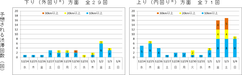 予想される渋滞回数のイメージ画像