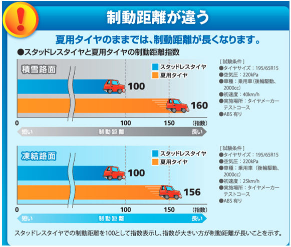 Image image of braking distance will be longer if tires for summer are used