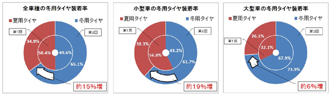 冬用タイヤの装着率【休憩施設(9箇所)平均】のイメージ画像
