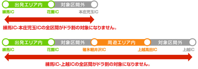 （例2）出発エリアと周遊エリア以外のインターチェンジ相互間の走行のイメージ画像