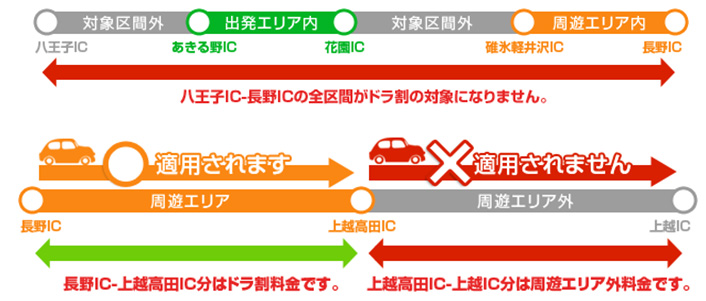 (例3)周遊エリアと周遊エリア以外(往復利用時における出発エリアを除く)のインターチェンジ相互間の走行のイメージ画像