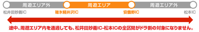 (例4)周遊エリア以外のインターチェンジ相互間の走行のイメージ画像