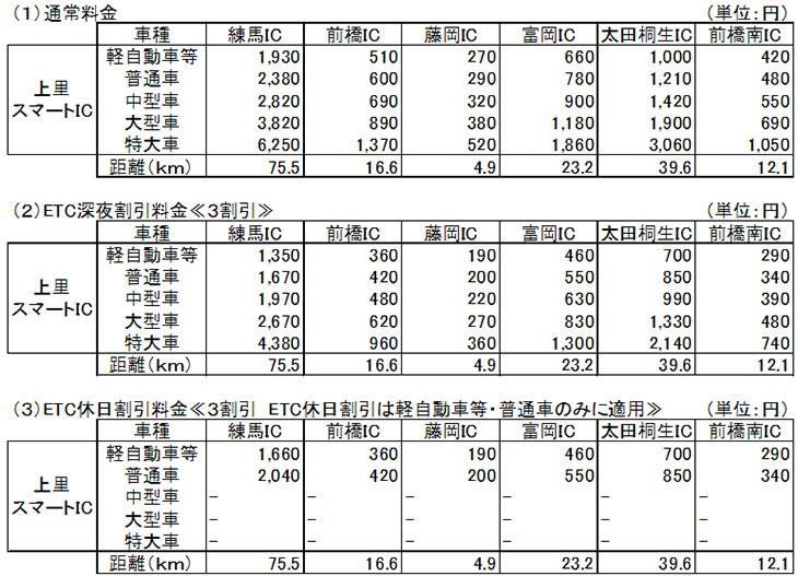 通行料金（上里スマートICと主要ICとの間の通行料金）のイメージ画像