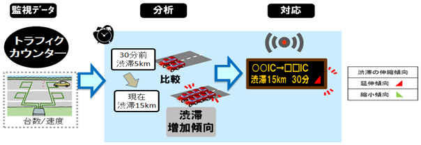 渋滞の伸縮傾向表示の仕組みのイメージ画像
