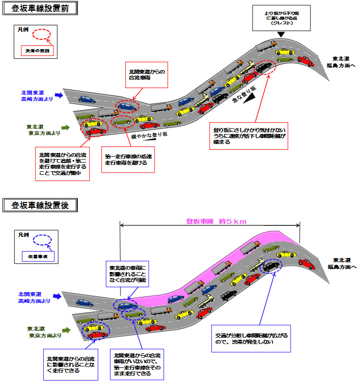 Figure 2 Image of traffic congestion mechanism between Iwafune JCT and Tochigi IC on the Tohoku Expressway Out-bound line