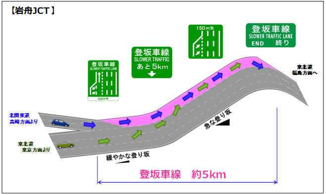 図-3 渋滞緩和のための走行方法（概念図）のイメージ画像