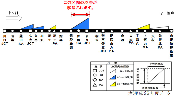 Figure 4 Image of traffic jam situation (total by traffic jam volume) on the Tohoku Expressway Out-bound line