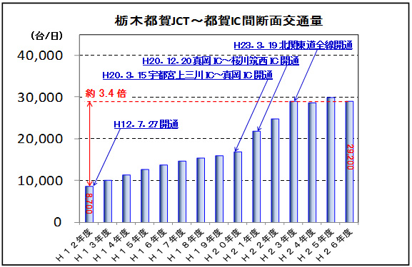 図-6 北関東自動車道の通行台数の変化のイメージ画像