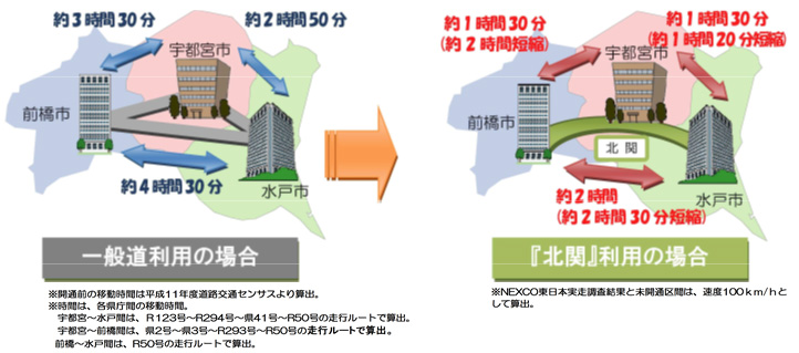北関東自動車道连接的前桥市，宇都宫市和水户市的图像，与普通道路相比，旅行时间大大减少了