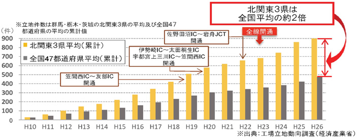 北関東3県での工場立地件数の推移のイメージ画像