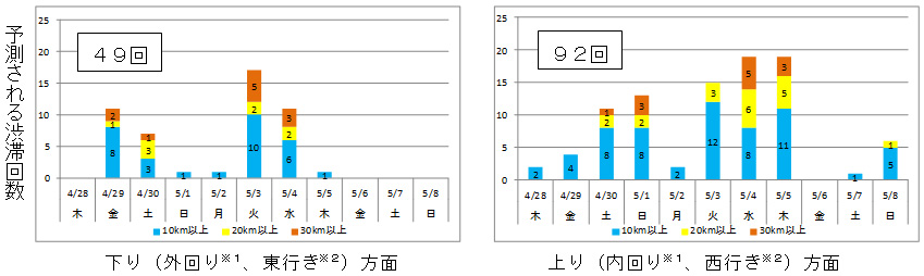 渋滞発生の傾向のイメージ画像