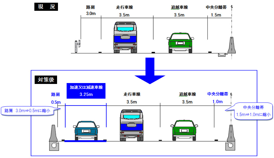 渋滞対策の標準横断図（片側）のイメージ画像