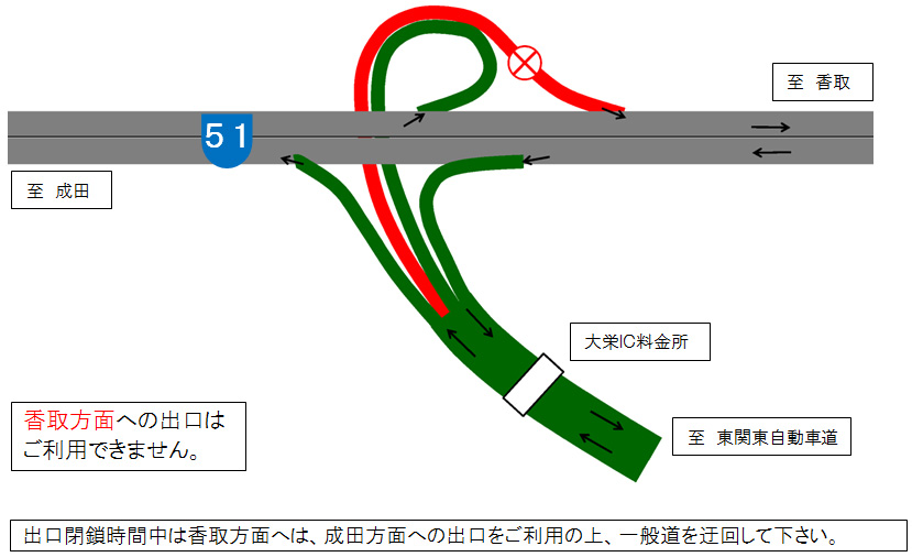 香取方面への出口はご利用できません。出口閉鎖時間中は香取方面へは、成田方面への出口をご利用の上、一般道を迂回して下さい。のイメージ画像