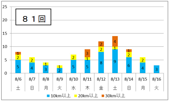 下り（外回り※1、東行き※2）方面 全81回のイメージ画像