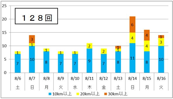 上り（内回り※1、西行き※2）方面 全128回のイメージ画像