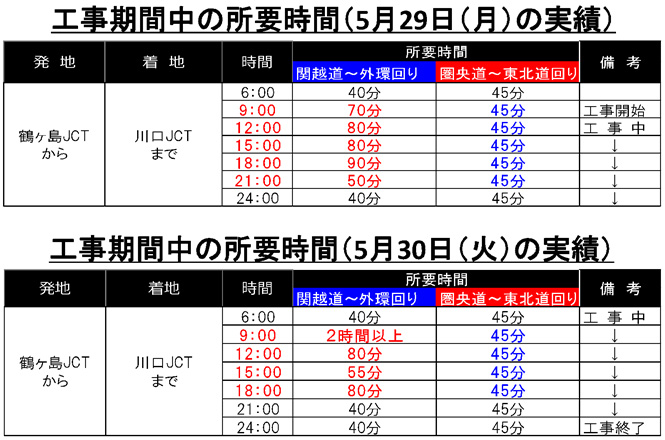 工事1週目の所要時間の実績のイメージ画像