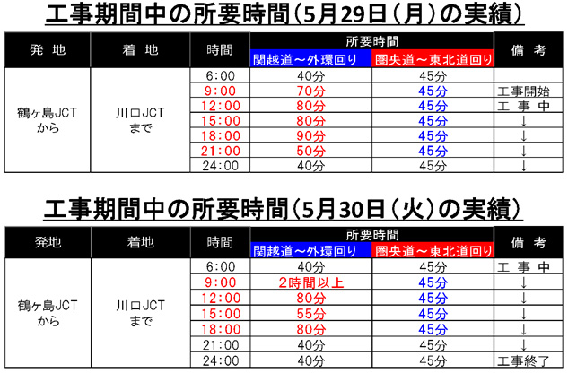 工事1週目の所要時間の実績のイメージ画像