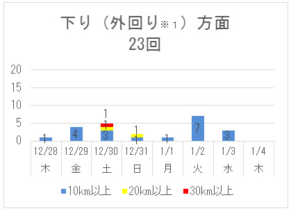 下り（外回り※1）方面のイメージ画像