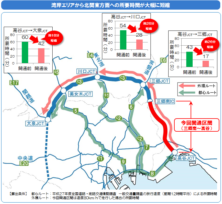 湾岸エリアから北関東方面への所要時間が大幅に短縮のイメージ画像