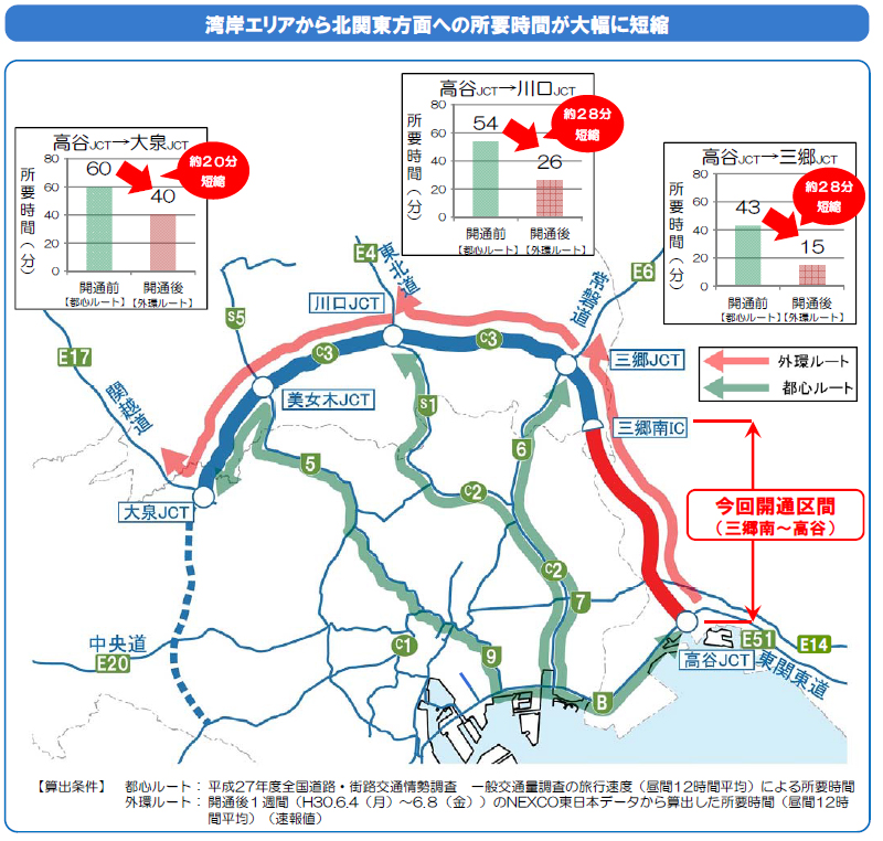 湾岸エリアから北関東方面への所要時間が大幅に短縮