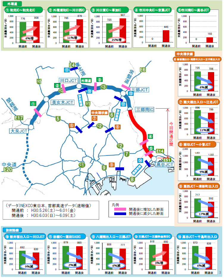 都内を通過する車両が外環道に転換