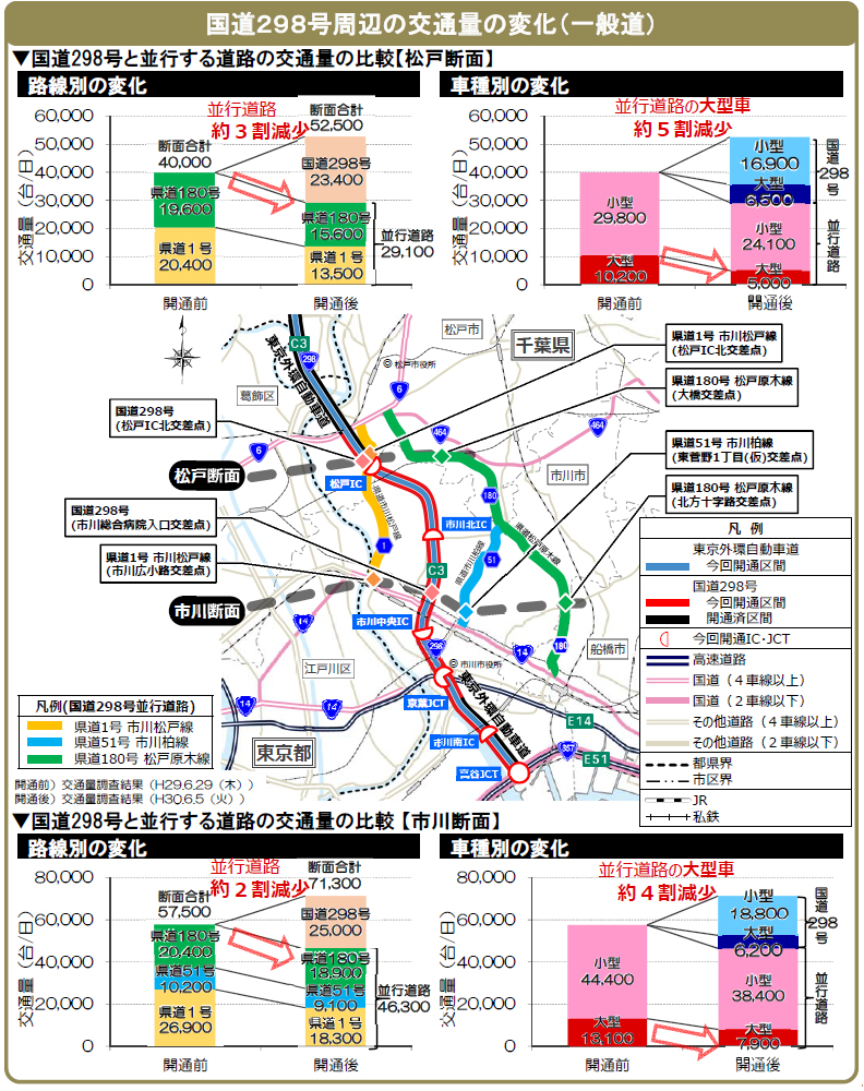 รูปภาพของการเปลี่ยนแปลงปริมาณการจราจร (ถนนทั่วไป) รอบทางหลวงแผ่นดินหมายเลข 298