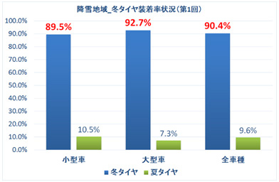 Image image of snowfall area_winter tire installation rate (1st)