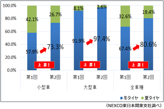 冬用タイヤ装着率のイメージ画像