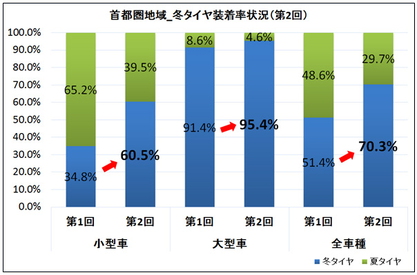 首都圏地域_冬用タイヤ装着率状況（第2回）のイメージ画像
