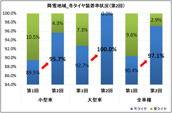 降雪地域_冬用タイヤ装着率状況（第2回）のイメージ画像