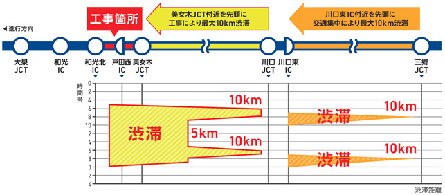 在施工期間，預計兩個地點的交通擁堵將達到10公里。圖片圖片