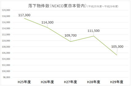 倒塌財產數量的圖像圖像（NEXCO東日本管轄區）（2013-2017）