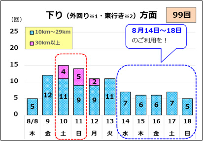 10km以上の渋滞回数（下り方面）のイメージ画像