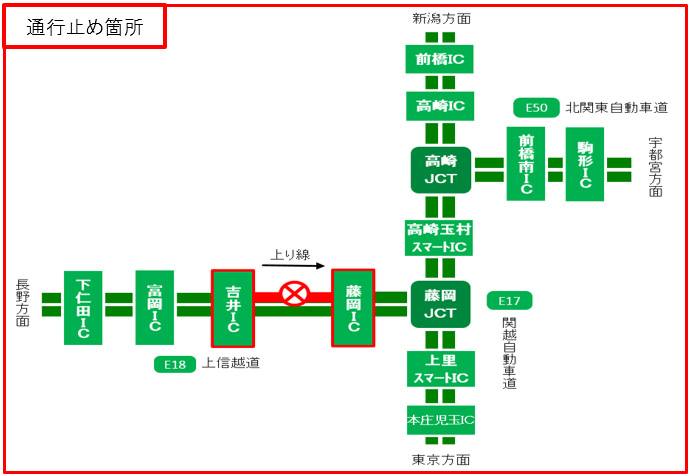 通行止め区間：上信越道　上り線　吉井IC～藤岡ICのイメージ画像