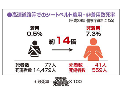 Image of fatality rate of wearing and not wearing seat belts on Expressway