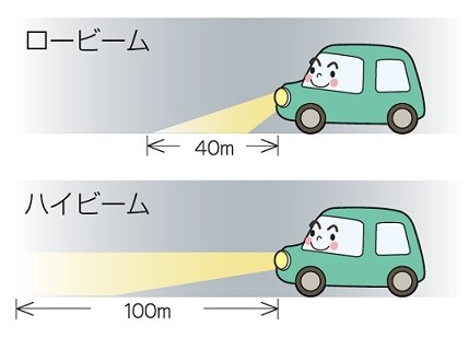 Image range of low beam irradiation range is 40m and high beam is 100m