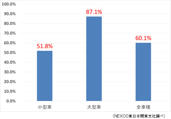 冬用タイヤの装着率のイメージ画像