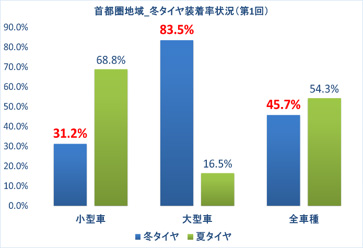 Image of Tokyo metropolitan area_winter tire installation rate (1st)