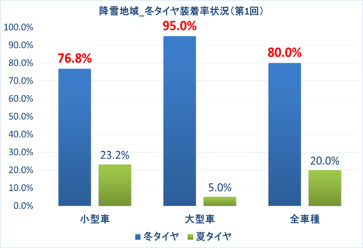 Image of snow coverage area_winter tire installation rate (1st)