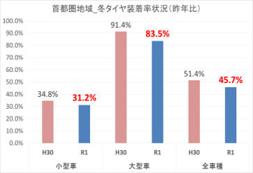 东京都会区图片_冬季轮胎安装率（与去年相比）