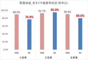 積雪地域_冬用タイヤ装着率状況（昨年比）のイメージ画像