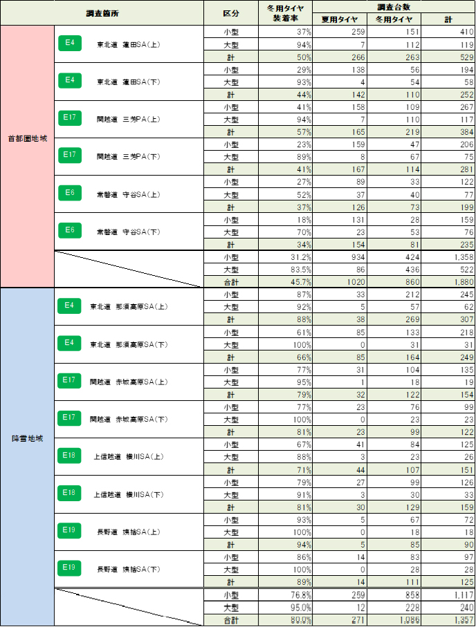 各休憩施設における調査結果（装着率・調査台数）のイメージ画像